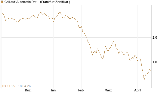 Call auf Automatic Data Processing [UBS AG (London)] Chart