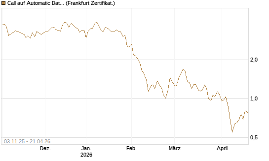 Call auf Automatic Data Processing [UBS AG (London)] Chart