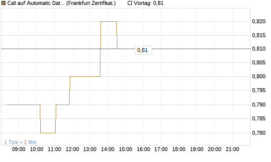 Call auf Automatic Data Processing [UBS AG (London)] Chart