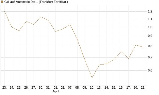 Call auf Automatic Data Processing [UBS AG (London)] Chart