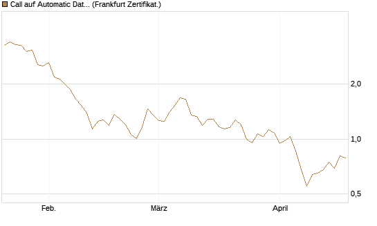 Call auf Automatic Data Processing [UBS AG (London)] Chart