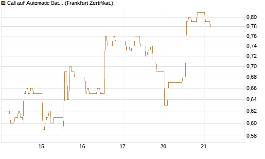 Call auf Automatic Data Processing [UBS AG (London)] Chart