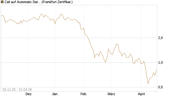 Call auf Automatic Data Processing [UBS AG (London)] Chart