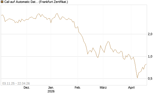 Call auf Automatic Data Processing [UBS AG (London)] Chart