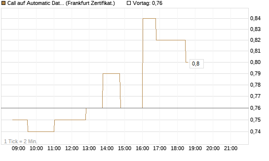 Call auf Automatic Data Processing [UBS AG (London)] Chart