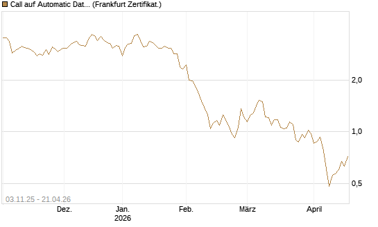Call auf Automatic Data Processing [UBS AG (London)] Chart