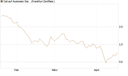 Call auf Automatic Data Processing [UBS AG (London)] Chart