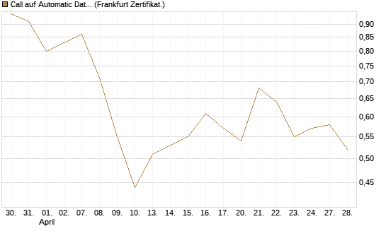 Call auf Automatic Data Processing [UBS AG (London)] Chart