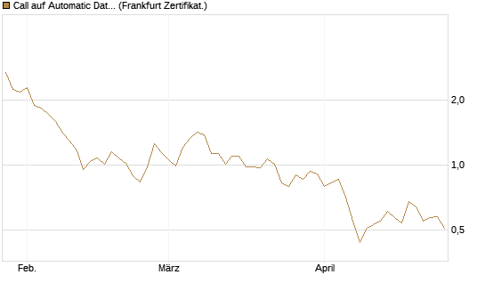 Call auf Automatic Data Processing [UBS AG (London)] Chart