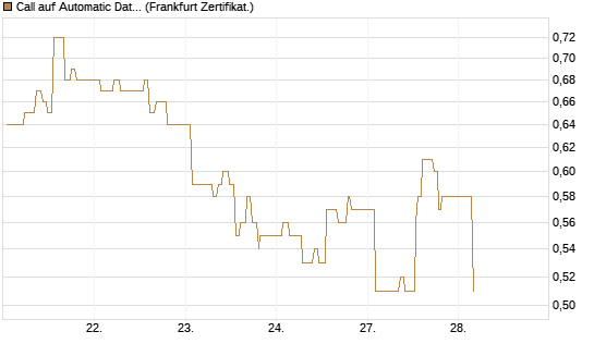 Call auf Automatic Data Processing [UBS AG (London)] Chart