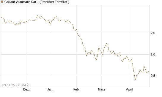 Call auf Automatic Data Processing [UBS AG (London)] Chart