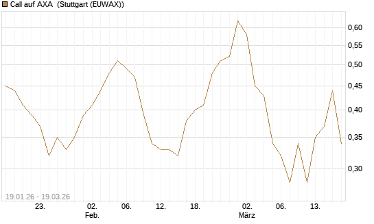 Call auf AXA [UBS AG (London)] Chart