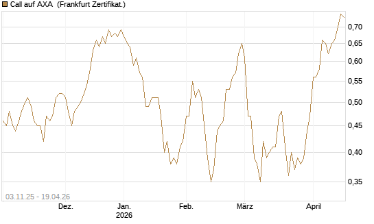 Call auf AXA [UBS AG (London)] Chart