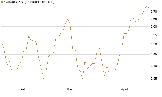 Call auf AXA [UBS AG (London)] Chart