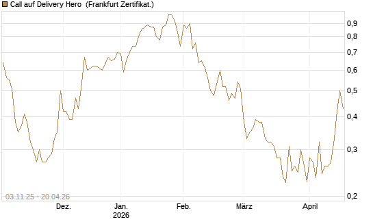 Call auf Delivery Hero [UBS AG (London)] Chart