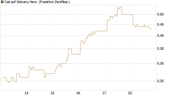 Call auf Delivery Hero [UBS AG (London)] Chart