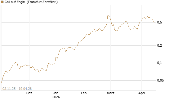 Call auf Engie [UBS AG (London)] Chart