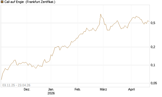 Call auf Engie [UBS AG (London)] Chart