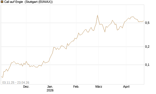 Call auf Engie [UBS AG (London)] Chart