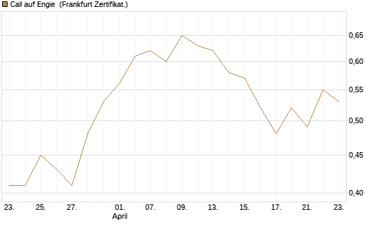 Call auf Engie [UBS AG (London)] Chart