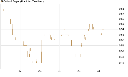 Call auf Engie [UBS AG (London)] Chart