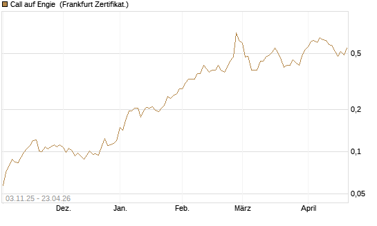 Call auf Engie [UBS AG (London)] Chart