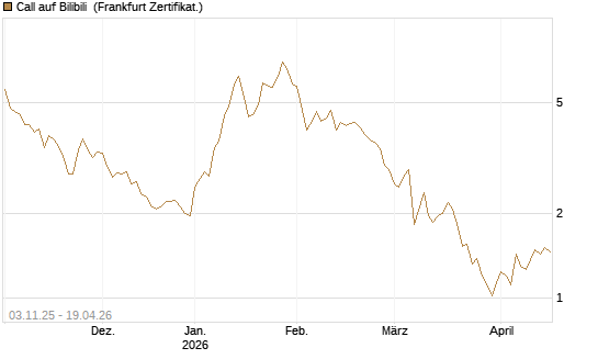 Call auf Bilibili [UBS AG (London)] Chart