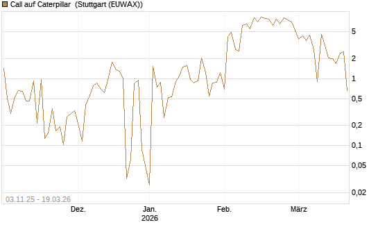 Call auf Caterpillar [UBS AG (London)] Chart