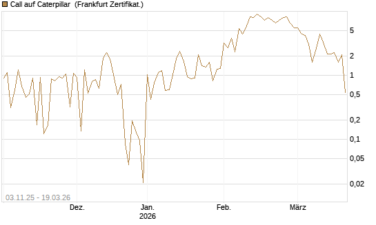 Call auf Caterpillar [UBS AG (London)] Chart