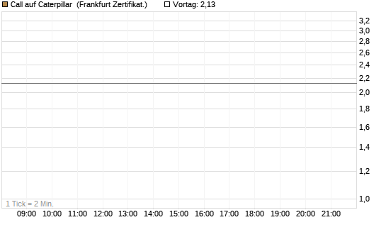 Call auf Caterpillar [UBS AG (London)] Chart