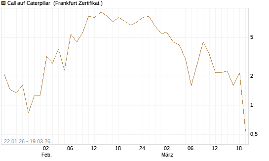 Call auf Caterpillar [UBS AG (London)] Chart