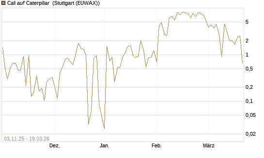 Call auf Caterpillar [UBS AG (London)] Chart