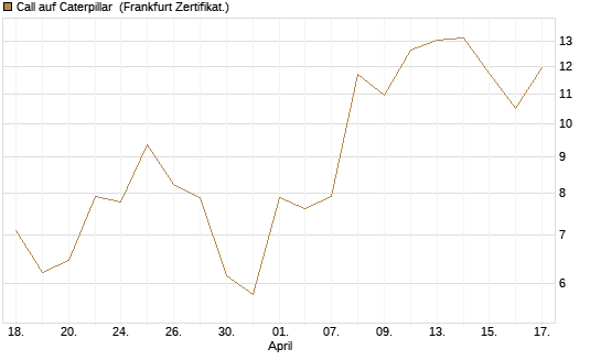 Call auf Caterpillar [UBS AG (London)] Chart