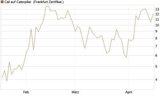 Call auf Caterpillar [UBS AG (London)] Chart