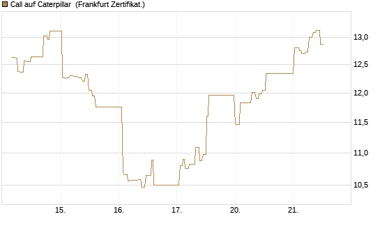 Call auf Caterpillar [UBS AG (London)] Chart