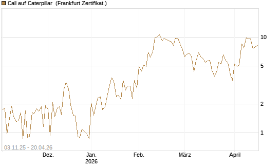 Call auf Caterpillar [UBS AG (London)] Chart