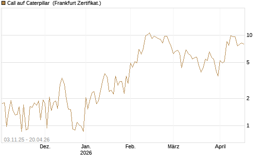 Call auf Caterpillar [UBS AG (London)] Chart