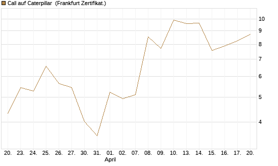 Call auf Caterpillar [UBS AG (London)] Chart