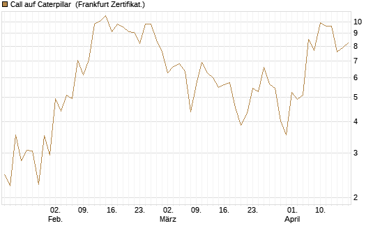 Call auf Caterpillar [UBS AG (London)] Chart