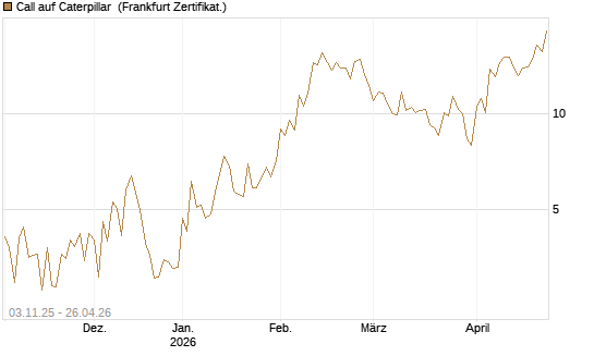 Call auf Caterpillar [UBS AG (London)] Chart