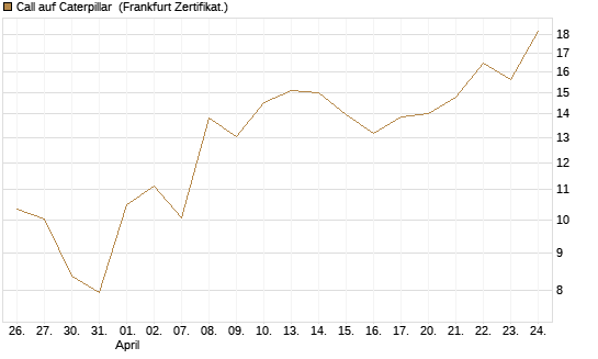 Call auf Caterpillar [UBS AG (London)] Chart