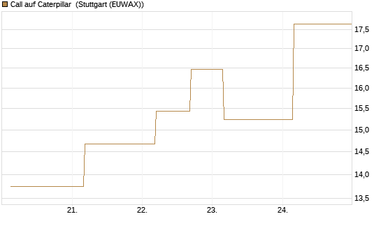 Call auf Caterpillar [UBS AG (London)] Chart