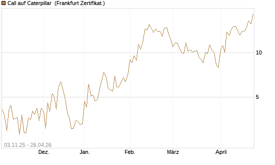 Call auf Caterpillar [UBS AG (London)] Chart