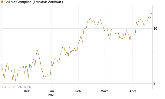 Call auf Caterpillar [UBS AG (London)] Chart