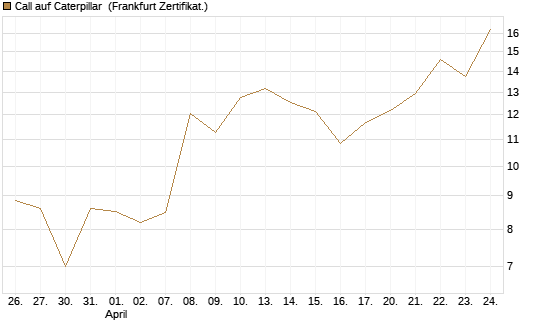 Call auf Caterpillar [UBS AG (London)] Chart
