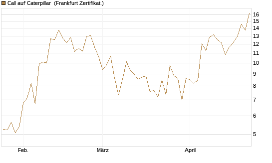 Call auf Caterpillar [UBS AG (London)] Chart