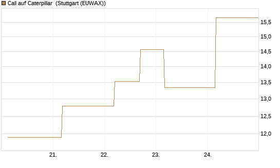 Call auf Caterpillar [UBS AG (London)] Chart