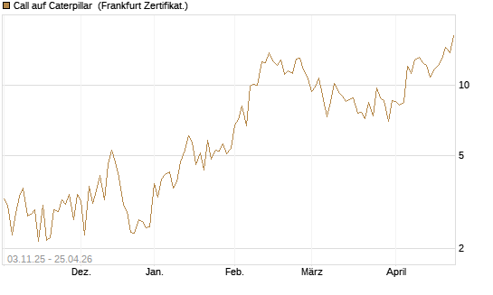 Call auf Caterpillar [UBS AG (London)] Chart