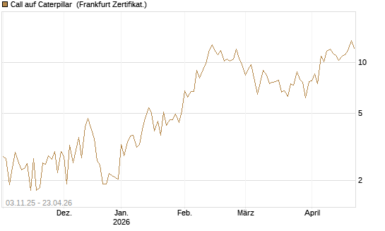 Call auf Caterpillar [UBS AG (London)] Chart