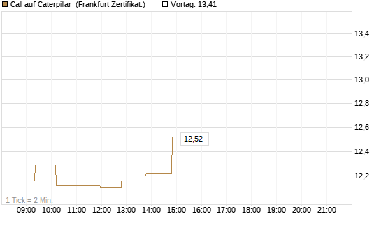 Call auf Caterpillar [UBS AG (London)] Chart